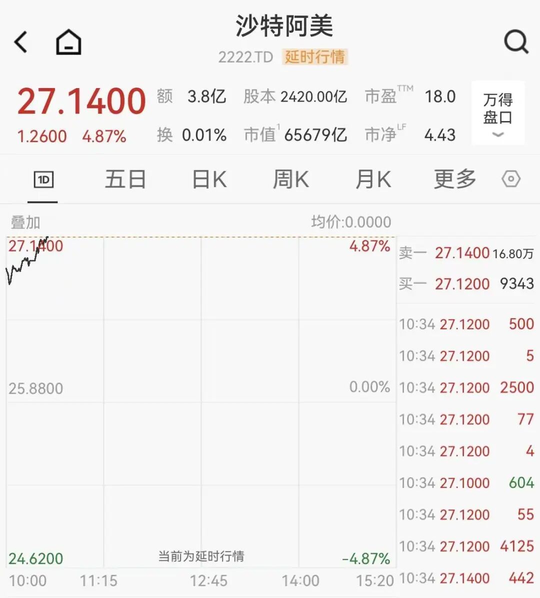 又一石油巨头宣布减产，沙特阿美大涨近5%，沙特股市高开高走 第3张