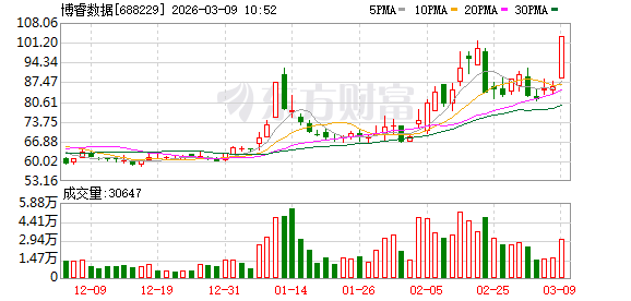 博睿数据盘中涨停