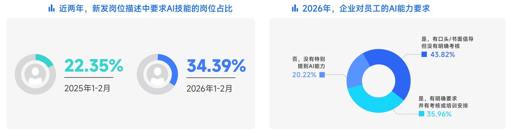“养龙虾”刷屏，2026年春招AI人才身价暴涨：岗位量增12倍，平均月薪超6万元 第2张