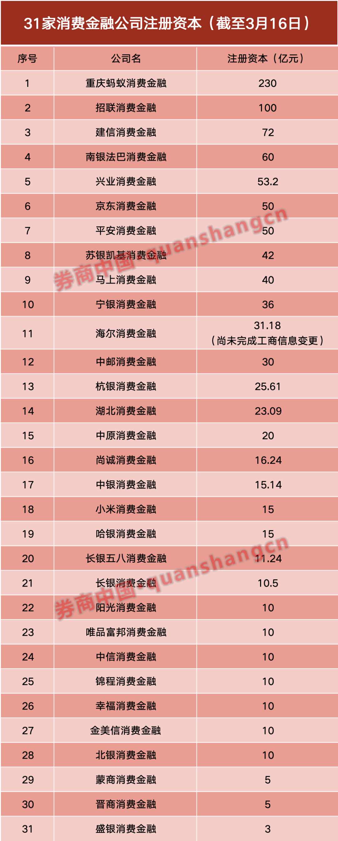 海尔消金大规模增资获批！