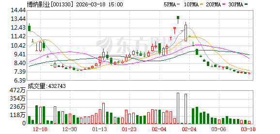 博纳影业：截至2026年3月15日公司参与出品的电影《飞驰人生3》累计票房超过42.37亿元 第1张