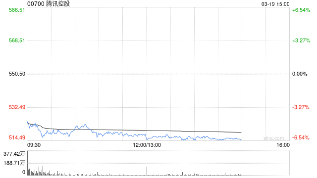 大摩：腾讯控股加大AI投资短期利润受压 目标价下调至650港元 第1张