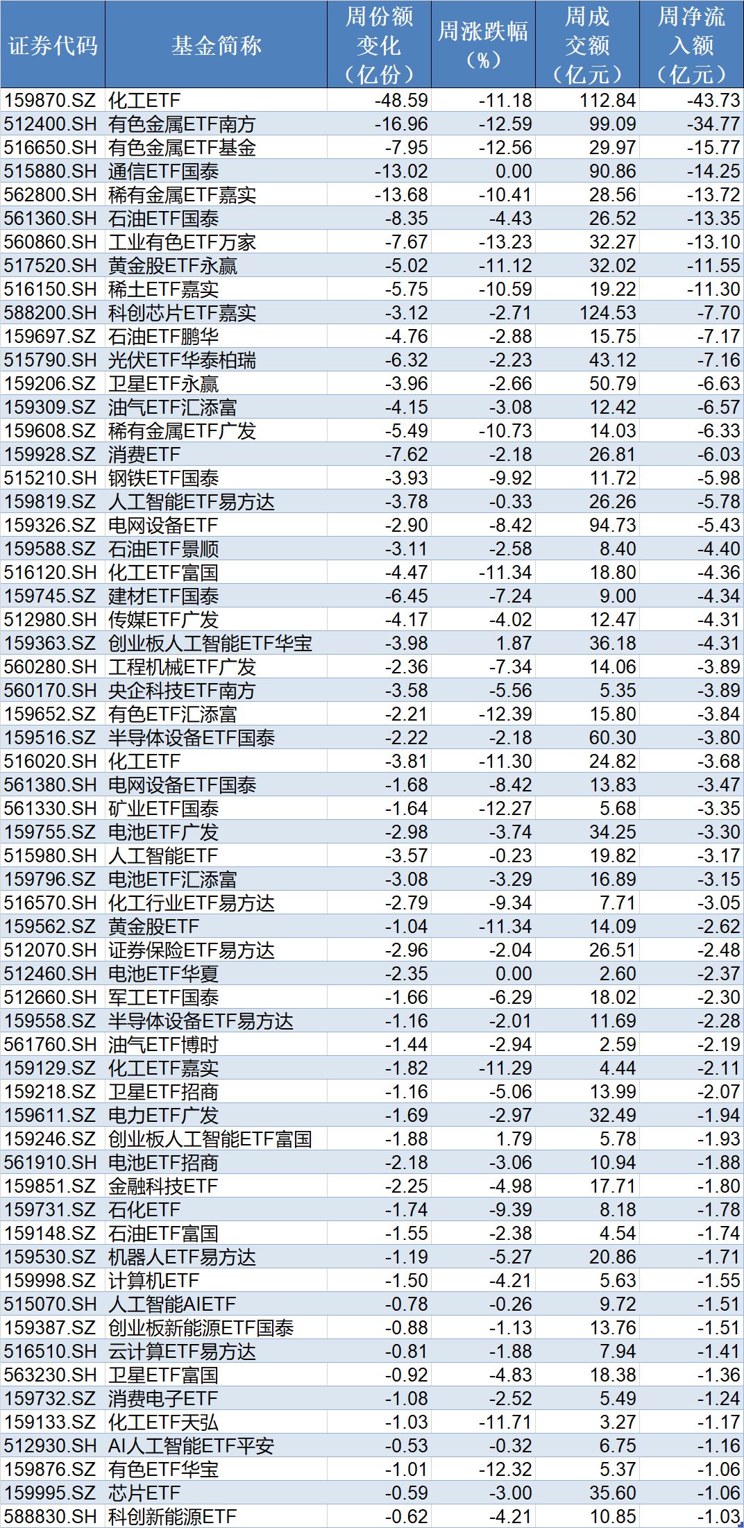 基民懵了！风向突变，行业主题ETF净流出262亿元，火爆的化工遭资金狂抛，有色金属开年来的涨幅已跌完 第5张