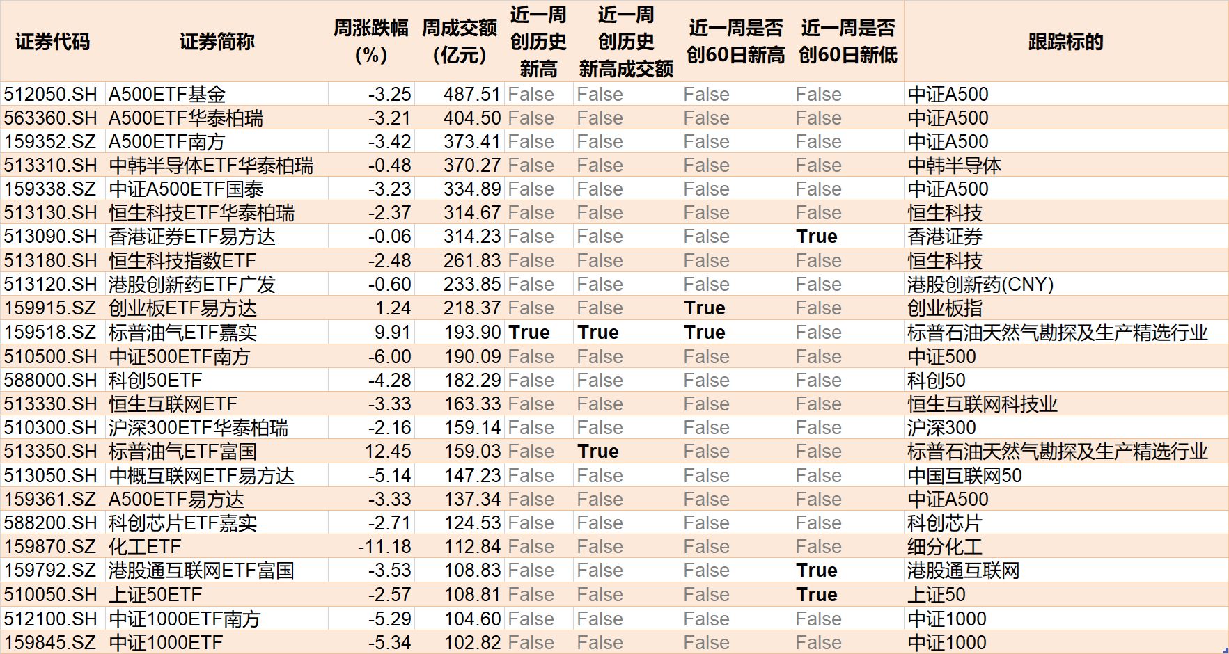 基民懵了！风向突变，行业主题ETF净流出262亿元，火爆的化工遭资金狂抛，有色金属开年来的涨幅已跌完 第10张