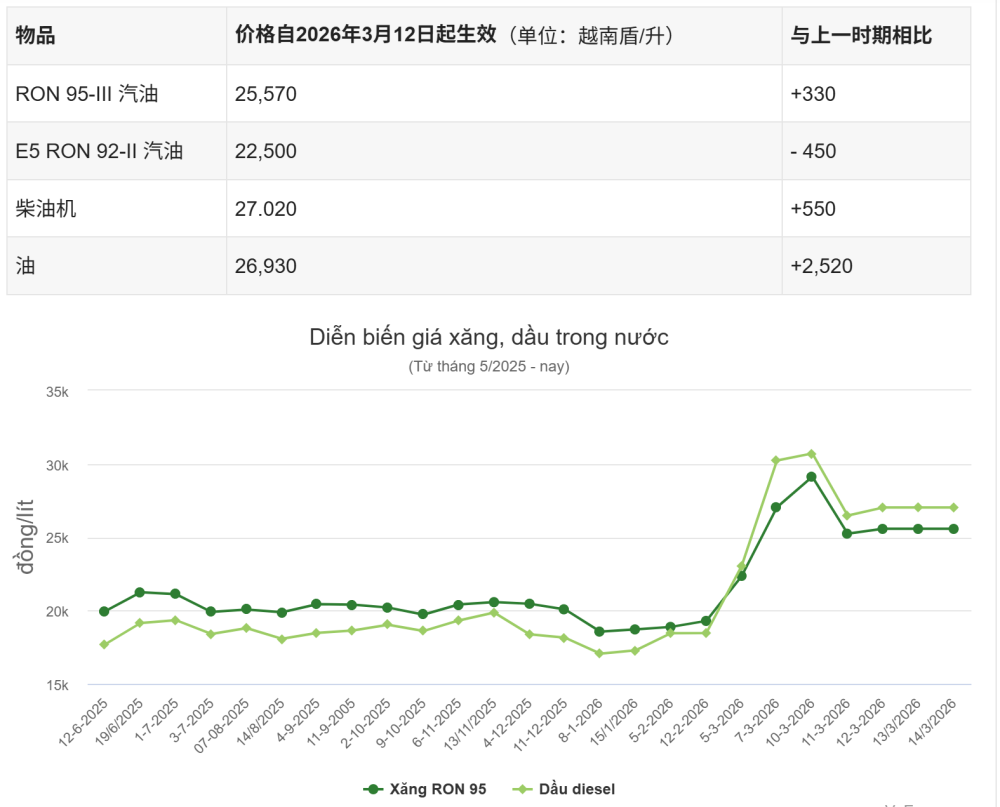 越南油荒，储备撑不到2个月！原材料大涨价，当地中国商人：谁有货谁是甲方 第2张