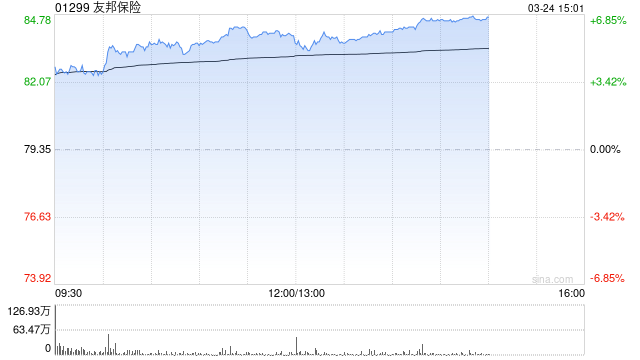 招银国际：上调友邦保险目标价至112港元 维持“买入”评级