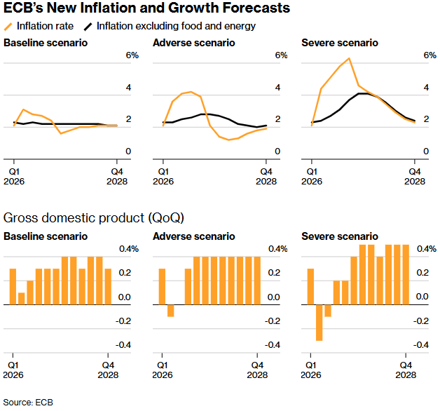 “战争通胀”警报拉响！欧央行高官警告：伊朗冲突正将欧元区推向滞胀悬崖 第2张