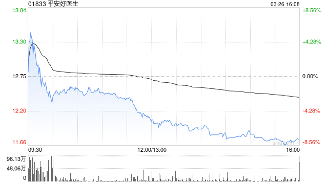 富瑞:升平安好医生评级至“持有” 目标价一举升至12.4港元 第1张 富瑞:升平安好医生评级至“持有” 目标价一举升至12.4港元 第1张