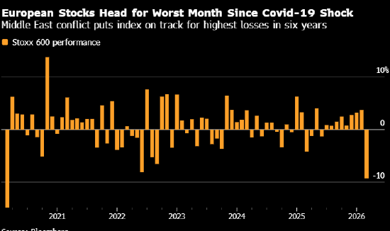 欧洲股市迈向新冠疫情以来最差单月表现 受中东战争影响