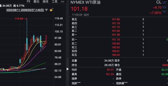 昨夜，全线大跌！科技巨头，突遭猛烈抛售！ 第1张