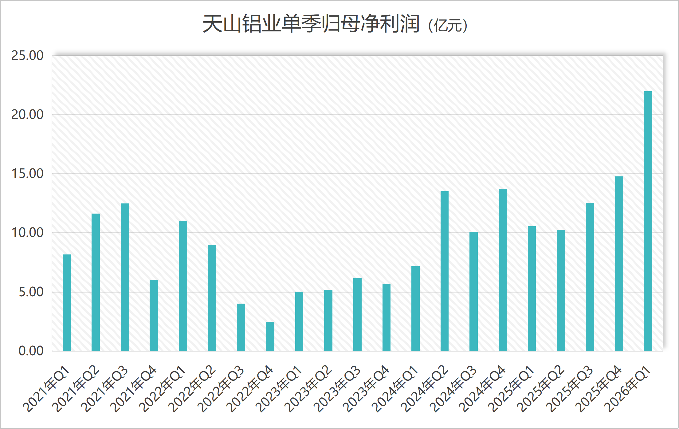 天山铝业一季度净利预计翻倍，“戴维斯双击”能持续吗？