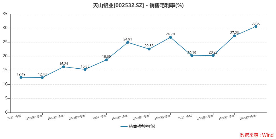 天山铝业一季度净利预计翻倍,“戴维斯双击”能持续吗? 第2张 天山铝业一季度净利预计翻倍,“戴维斯双击”能持续吗? 第2张