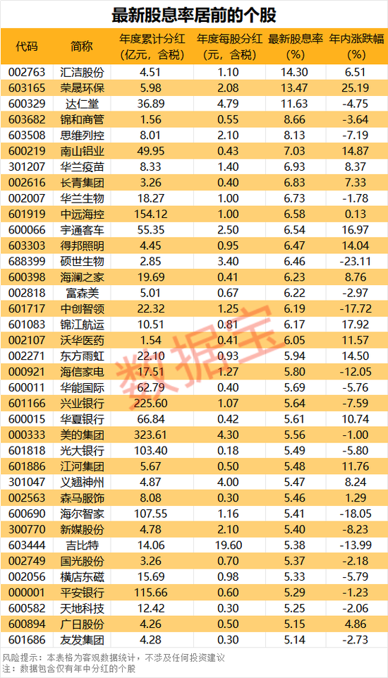 大手笔！超高股息率个股曝光，这3股超10% 第2张