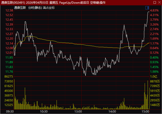 尾盘异动！600302，1分钟涨停！ 第2张