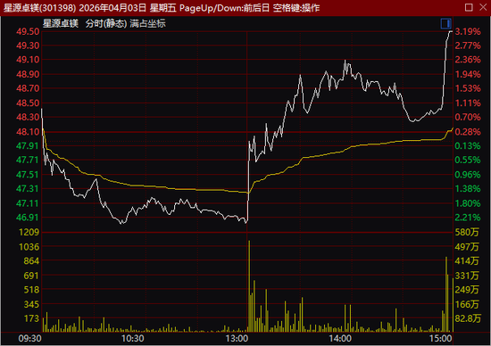 尾盘异动！600302，1分钟涨停！ 第3张