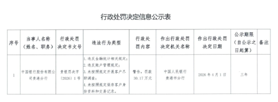中国银行贵港分行被罚30.17万元：违反金融统计相关规定等 第1张