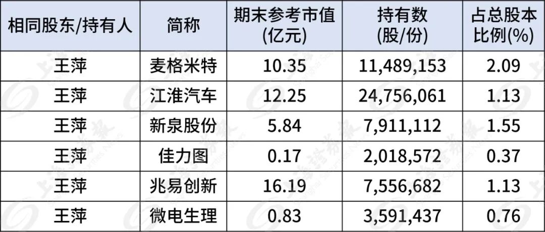 葛卫东家族，190亿持仓曝光 第2张