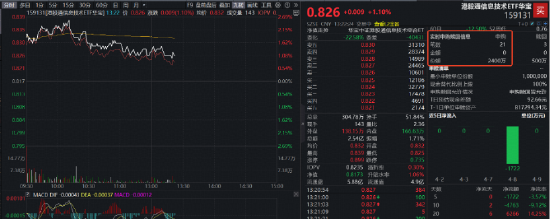 无惧MATCH法案突袭，港股硬科技资金狂涌！同类规模最大港股通信息技术ETF（159131）实时申购增至2400万份！