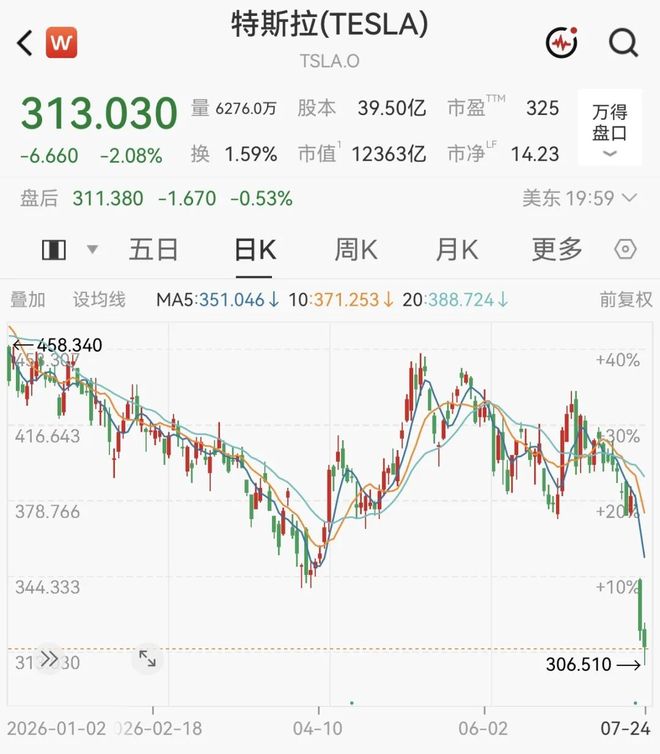 马斯克,身价暴跌! 第2张 马斯克,身价暴跌! 第2张