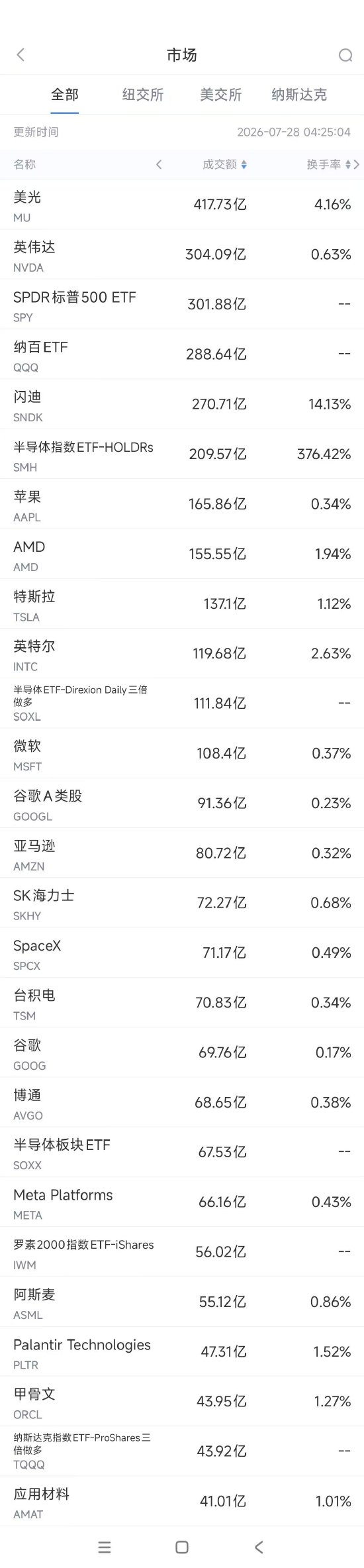 7月28日美股成交额前20：芯片股普跌，SK海力士破发 第1张