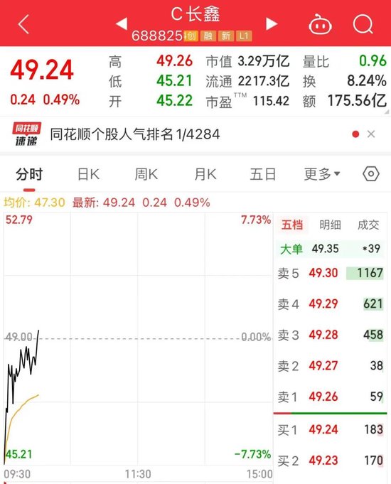长鑫科技低开高走，股价翻红 第1张