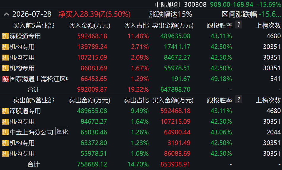 越跌越买，资金大手笔加仓光模块“一哥” 第2张