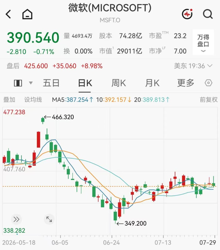 盘后发财报!微软涨近9%,Meta跌超6% 第1张 盘后发财报!微软涨近9%,Meta跌超6% 第1张