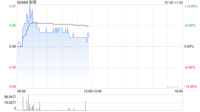 粉笔盘中涨超13% 预计上半年收入不少于12.2亿元 第1张 粉笔盘中涨超13% 预计上半年收入不少于12.2亿元 第1张