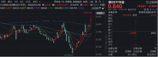 银行重返C位，工行、建行创新高！百亿银行ETF华宝（512800）逆市大涨2.56%，突破年内高点！