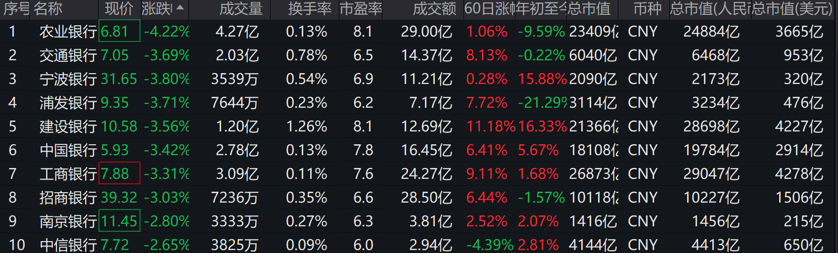 早盘五大行均跌超3% 银行板块由昨日普涨创新高转入回撤 第1张 早盘五大行均跌超3% 银行板块由昨日普涨创新高转入回撤 第1张