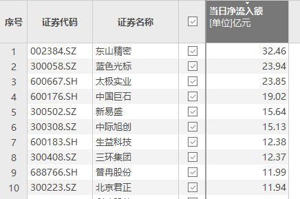 资金风向标 | 东山精密获资金净流入超30亿元 第1张