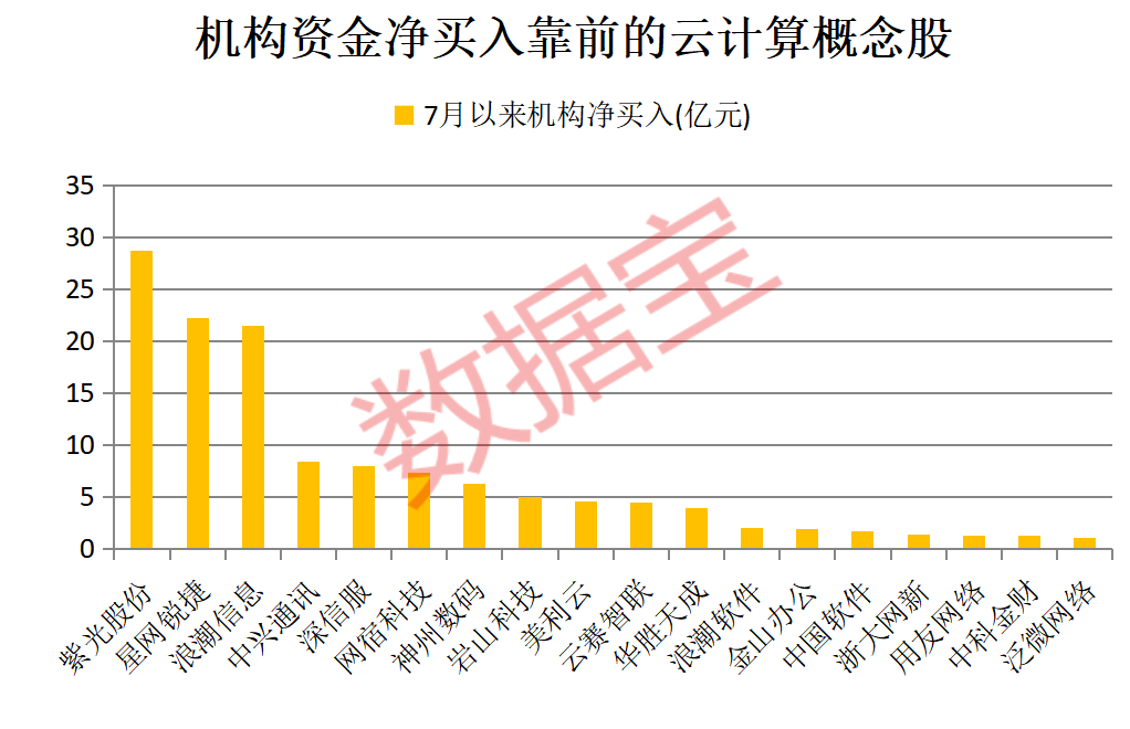 近20万亿科技巨头,股价飙涨!云计算概念,机构抄底这些股 第3张 近20万亿科技巨头,股价飙涨!云计算概念,机构抄底这些股 第3张