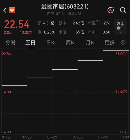 9连板上市家居公司,明天起停牌核查 第2张 9连板上市家居公司,明天起停牌核查 第2张