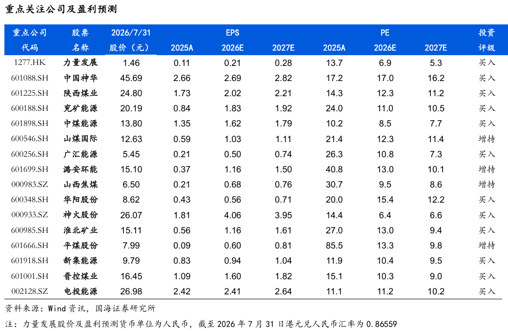 【国海能源开采】煤炭开采行业周报 :安监限产与高温旺季共振,动力煤价格蓄势待涨,注重板块投资价值 第2张 【国海能源开采】煤炭开采行业周报 :安监限产与高温旺季共振,动力煤价格蓄势待涨,注重板块投资价值 第2张