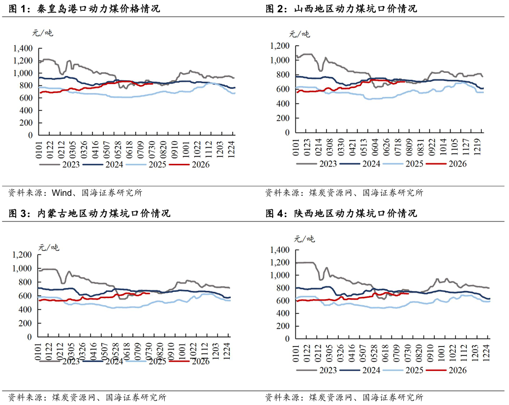 【国海能源开采】煤炭开采行业周报 :安监限产与高温旺季共振,动力煤价格蓄势待涨,注重板块投资价值 第3张 【国海能源开采】煤炭开采行业周报 :安监限产与高温旺季共振,动力煤价格蓄势待涨,注重板块投资价值 第3张