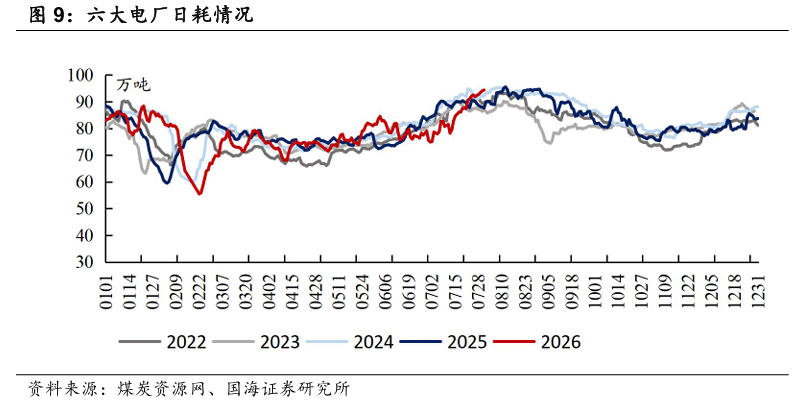 【国海能源开采】煤炭开采行业周报 :安监限产与高温旺季共振,动力煤价格蓄势待涨,注重板块投资价值 第6张 【国海能源开采】煤炭开采行业周报 :安监限产与高温旺季共振,动力煤价格蓄势待涨,注重板块投资价值 第6张