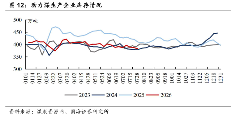 【国海能源开采】煤炭开采行业周报 :安监限产与高温旺季共振,动力煤价格蓄势待涨,注重板块投资价值 第8张 【国海能源开采】煤炭开采行业周报 :安监限产与高温旺季共振,动力煤价格蓄势待涨,注重板块投资价值 第8张