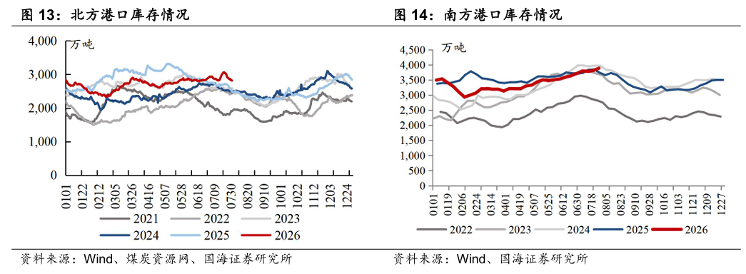 【国海能源开采】煤炭开采行业周报 :安监限产与高温旺季共振,动力煤价格蓄势待涨,注重板块投资价值 第9张 【国海能源开采】煤炭开采行业周报 :安监限产与高温旺季共振,动力煤价格蓄势待涨,注重板块投资价值 第9张