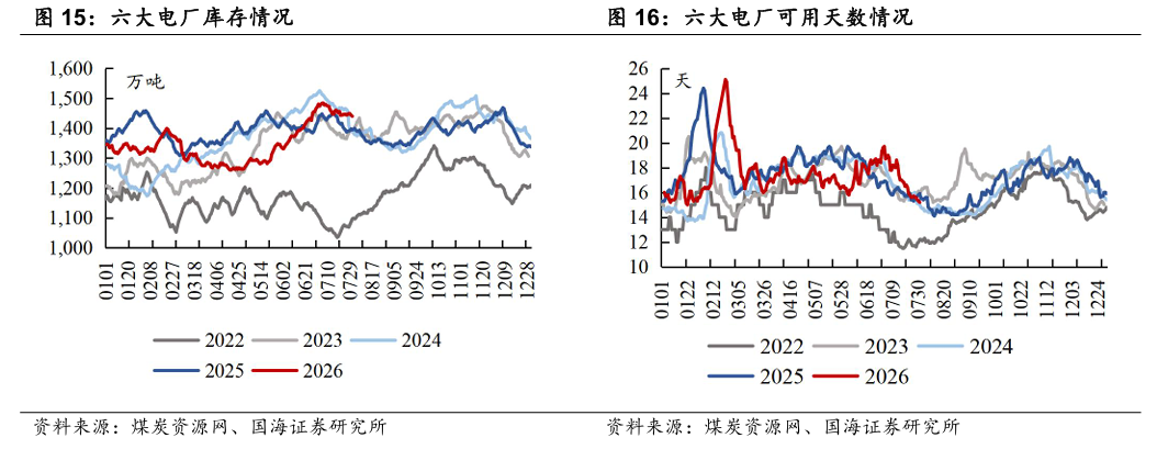 【国海能源开采】煤炭开采行业周报 :安监限产与高温旺季共振,动力煤价格蓄势待涨,注重板块投资价值 第10张 【国海能源开采】煤炭开采行业周报 :安监限产与高温旺季共振,动力煤价格蓄势待涨,注重板块投资价值 第10张