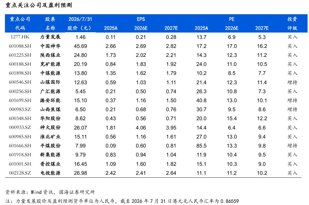 【国海能源开采】煤炭开采行业周报 :安监限产与高温旺季共振,动力煤价格蓄势待涨,注重板块投资价值 第25张 【国海能源开采】煤炭开采行业周报 :安监限产与高温旺季共振,动力煤价格蓄势待涨,注重板块投资价值 第25张