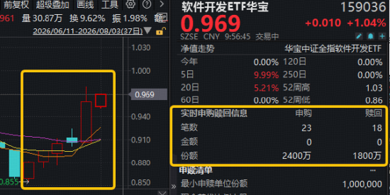 DeepSeek挥下价格屠刀,迫使OpenAI降价!AI应用逆市活跃,软件开发ETF华宝(159036)摸高1%低位冲击6连涨 第1张 DeepSeek挥下价格屠刀,迫使OpenAI降价!AI应用逆市活跃,软件开发ETF华宝(159036)摸高1%低位冲击6连涨 第1张