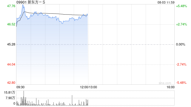 新东方-S盘中涨超5% 全年净利润同比增长27.80% 第1张
