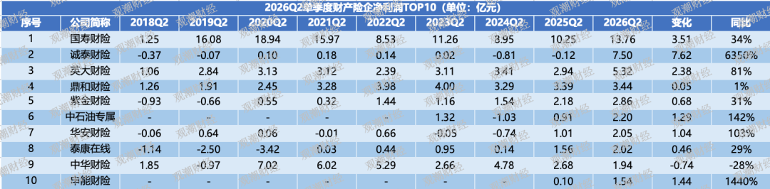 创新高|国寿、诚泰、英大、鼎和……行业净利分野,冷暖殊途!行业迎结构性大洗牌 第9张 创新高|国寿、诚泰、英大、鼎和……行业净利分野,冷暖殊途!行业迎结构性大洗牌 第9张