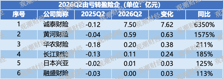 创新高|国寿、诚泰、英大、鼎和……行业净利分野,冷暖殊途!行业迎结构性大洗牌 第12张 创新高|国寿、诚泰、英大、鼎和……行业净利分野,冷暖殊途!行业迎结构性大洗牌 第12张