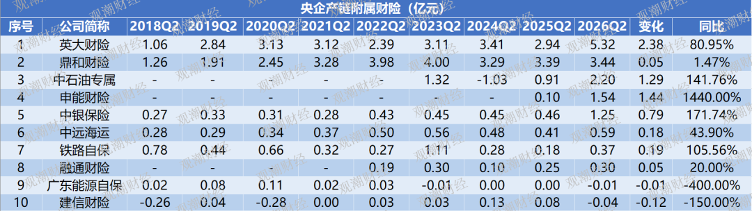 创新高|国寿、诚泰、英大、鼎和……行业净利分野,冷暖殊途!行业迎结构性大洗牌 第17张 创新高|国寿、诚泰、英大、鼎和……行业净利分野,冷暖殊途!行业迎结构性大洗牌 第17张