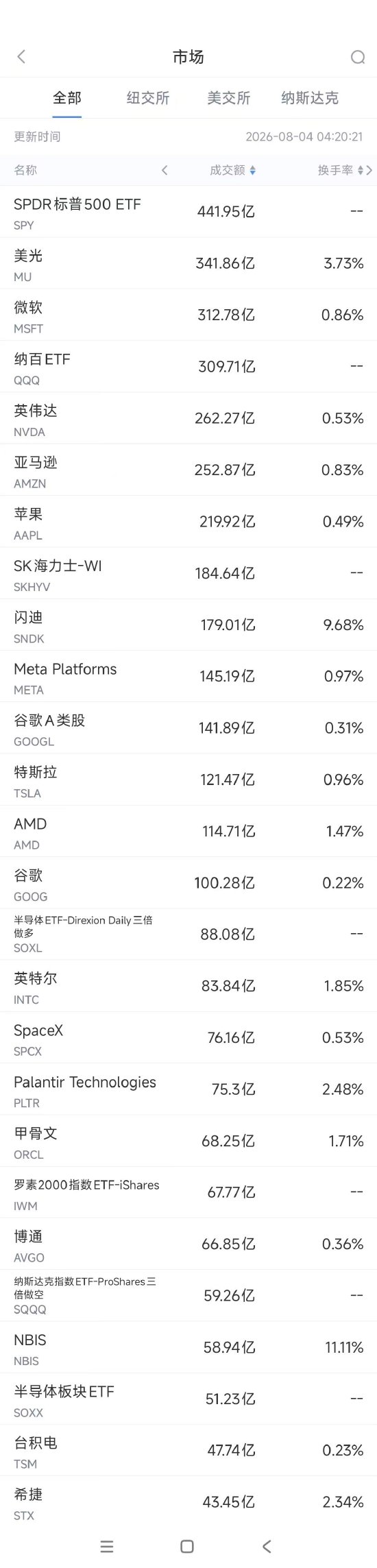 8月4日美股成交额前20：亚马逊创历史新高，市值突破3万亿美元