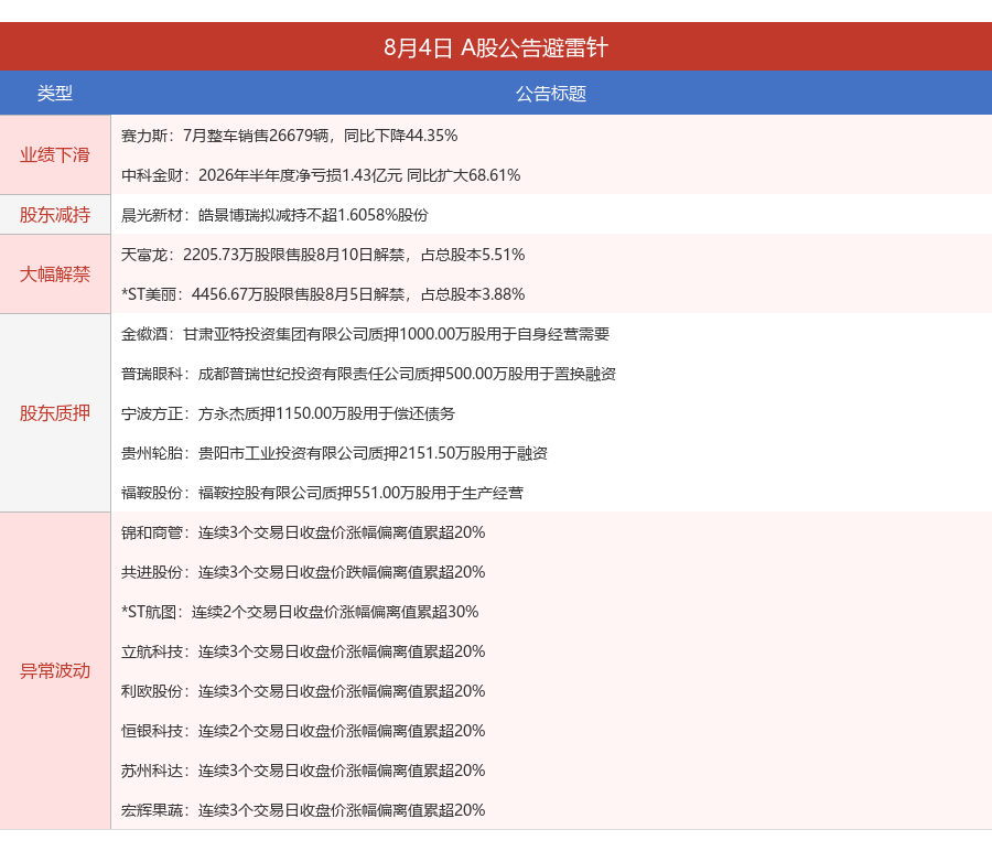 赛力斯:7月整车销量同比下降44.35%丨A股公告避雷针 第1张 赛力斯:7月整车销量同比下降44.35%丨A股公告避雷针 第1张