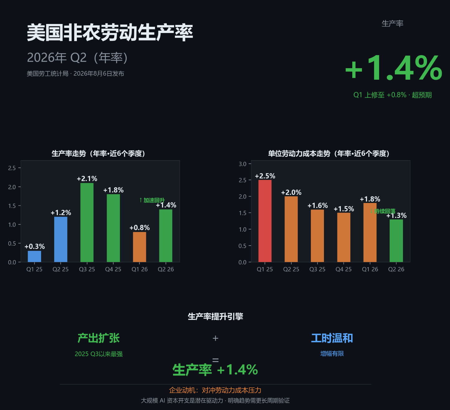 美国二季度劳动生产率加速上行，单位劳动力成本低于预期