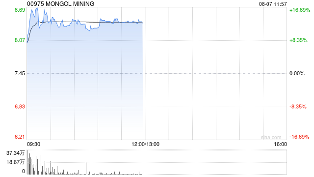 MONGOL MINING早盘涨超11% 预计上半年综合净利润约1亿至1.1亿美元