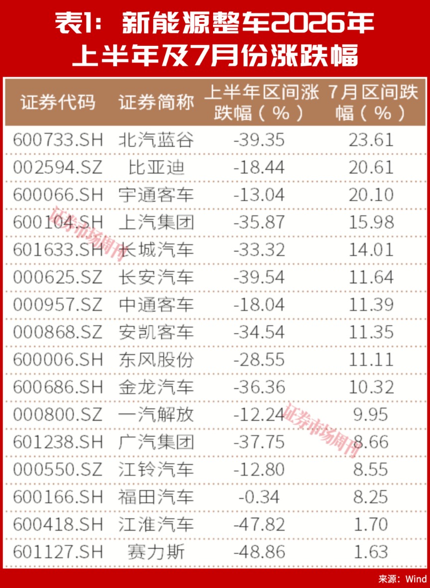 股价上涨,销量增长!新能源整车拐点来了 第1张 股价上涨,销量增长!新能源整车拐点来了 第1张